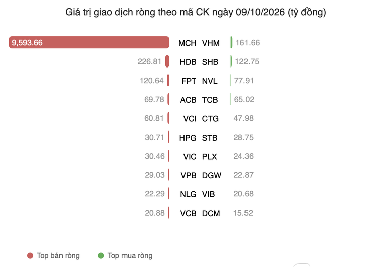 Một cổ phiếu nhà Masan bị khối ngoại bán gần 9.600 tỉ đồng - Ảnh 2.