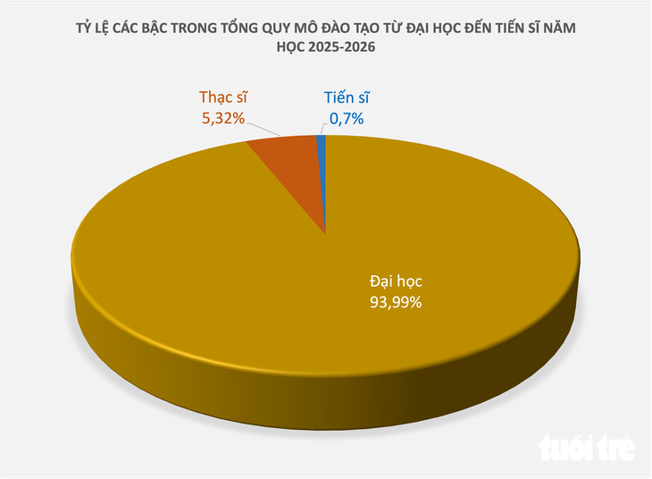 Người học kinh doanh và quản lý áp đảo từ thạc sĩ đến tiến sĩ - Ảnh 2.