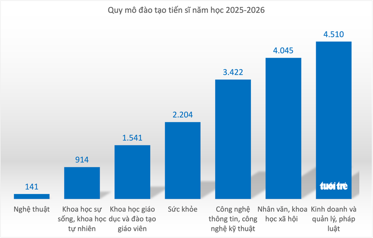 Người học kinh doanh và quản lý áp đảo từ thạc sĩ đến tiến sĩ - Ảnh 5.