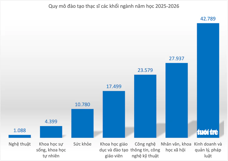 Người học kinh doanh và quản lý áp đảo từ thạc sĩ đến tiến sĩ - Ảnh 4.