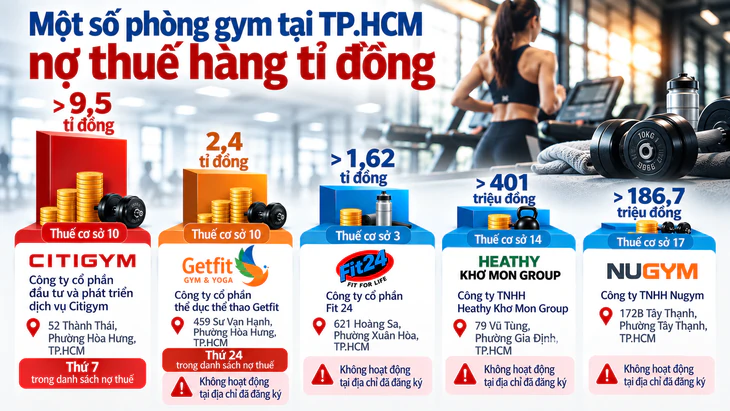 Nợ thuế của Citigym tăng lên hơn 9,5 tỉ đồng - Ảnh 3.
