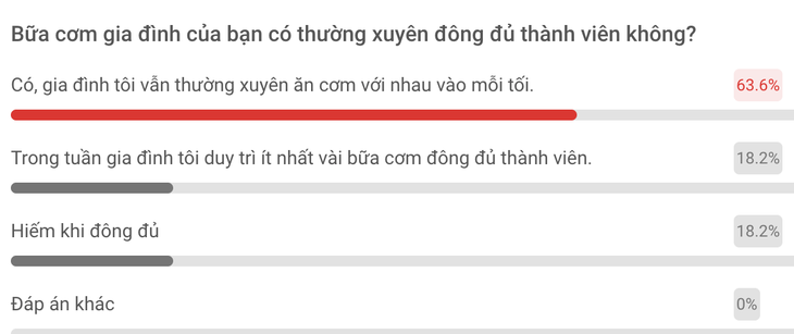 Bữa cơm gia đình giữa nhịp sống bận rộn: Làm sao để có thời gian bên nhau? - Ảnh 2.