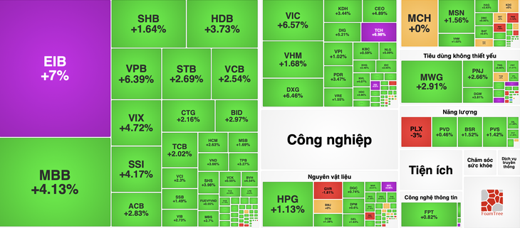 VN-Index bất ngờ 'lì xì' 42 điểm cho nhà đầu tư trước Tết - Ảnh 2.