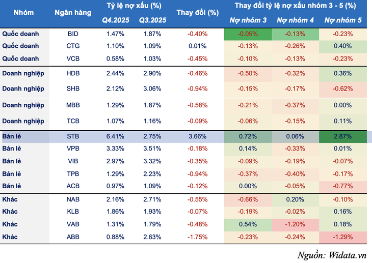 nợ xấu - Ảnh 3.