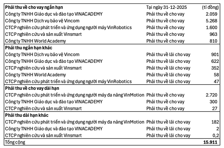 Hé lộ số tiền chục nghìn tỉ Vinpearl đang cho VinRobotics, Vinsmart, VinMotion vay - Ảnh 2.