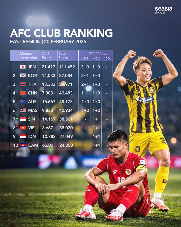 Bóng đá Việt Nam rớt hạng nặng nề ở cấp CLB - Ảnh 3.