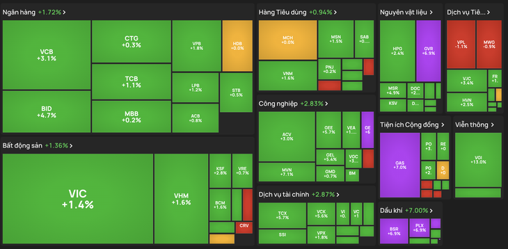 VN-Index tăng 36 điểm, nhà đầu tư nhận đầy ‘lì xì’ xanh tím ngay phiên đầu năm - Ảnh 2.