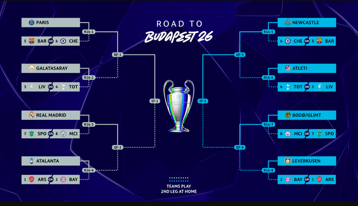 Xác định 16 đội vào vòng đấu tiếp theo của Champions League - Ảnh 2.
