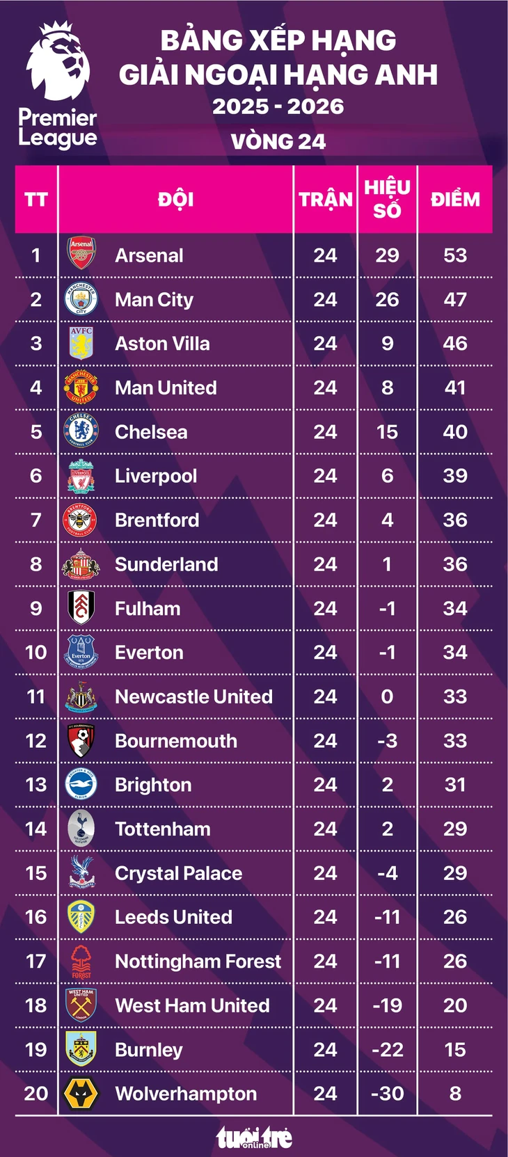 Bảng xếp hạng Ngoại hạng Anh vòng 24: Arsenal hơn Man City 6 điểm - Ảnh 1.