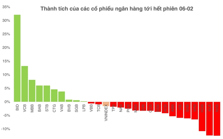 Cận Tết 'căng' thanh khoản, trên 60% cổ phiếu ngân hàng cài số lùi - Ảnh 2.