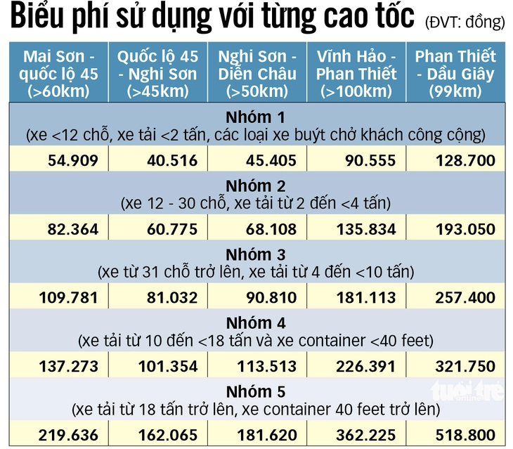thu phí cao tốc - Ảnh 2.