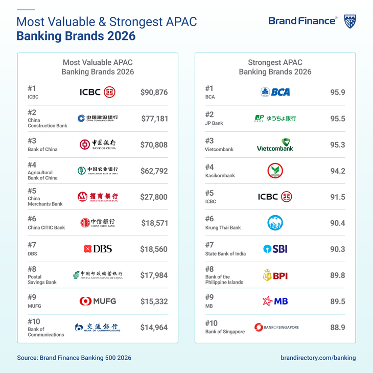 Vietcombank vào Top 3 thương hiệu ngân hàng mạnh nhất thế giới - Ảnh 2.