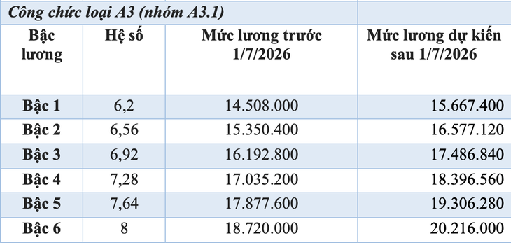 tăng lương - Ảnh 3.