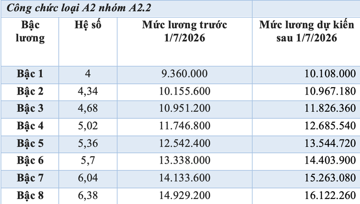 tăng lương - Ảnh 6.