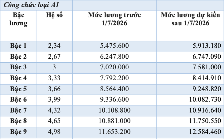 tăng lương - Ảnh 7.
