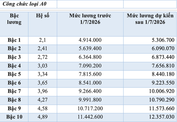 tăng lương - Ảnh 8.