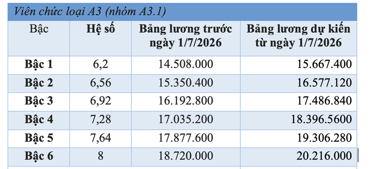tăng lương - Ảnh 2.