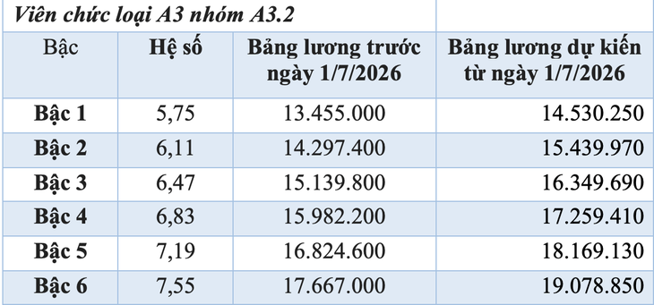 tăng lương - Ảnh 3.