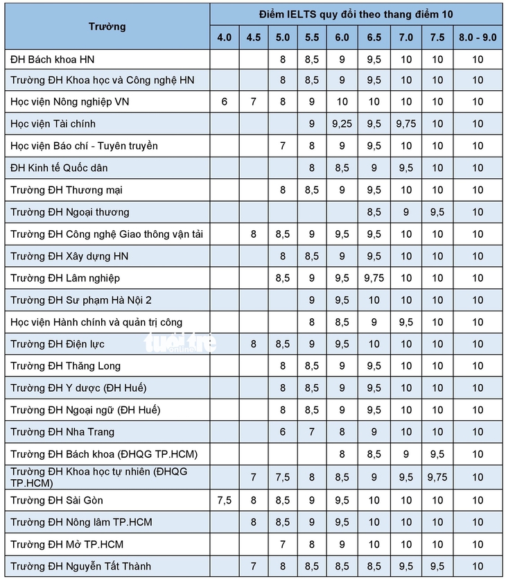 Hàng chục trường đại học quy đổi điểm IELTS, mỗi trường một kiểu - Ảnh 2.