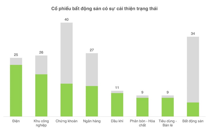 Xuất hiện cổ phiếu bất động sản tăng hơn 10%/tuần, sóng gió liệu đã qua? - Ảnh 2.