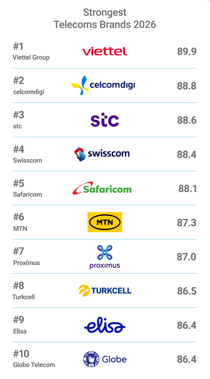 Viettel đứng số 1 thế giới về sức mạnh thương hiệu viễn thông - Ảnh 2. Viettel - Ảnh 2.
