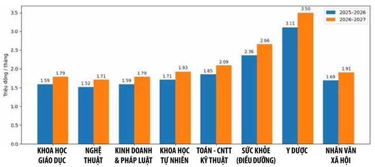 Học phí - Ảnh 2.