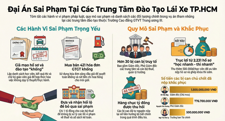 Cấp 3.854 giấy phép lái xe từ các lớp học “ma” - Ảnh 2. giấy phép lái xe - Ảnh 2.