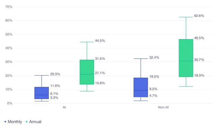 Cài rồi bỏ: Vì sao người dùng hủy đăng ký app AI nhanh hơn 30% so với app thường? - Ảnh 3.