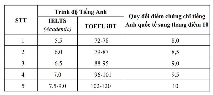 ielts - Ảnh 2.
