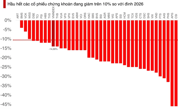 Lãi margin đắt hơn, loạt cổ phiếu chứng khoán biến động theo nhịp thị trường - Ảnh 2.
