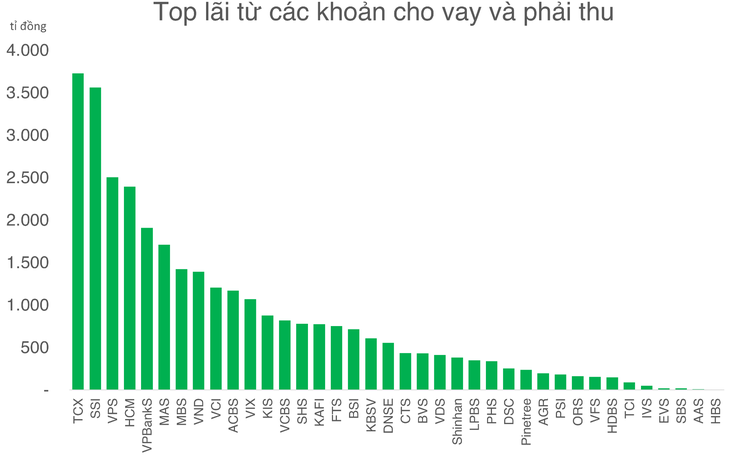 Lãi margin đắt hơn, loạt cổ phiếu chứng khoán biến động theo nhịp thị trường - Ảnh 5.