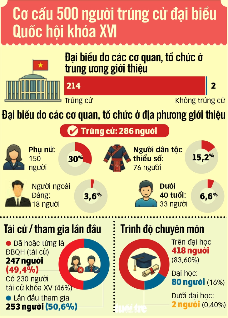 Kỳ vọng tiếng nói từ 500 đại biểu Quốc hội khóa XVI - Ảnh 2. đại biểu quốc hội - Ảnh 2.