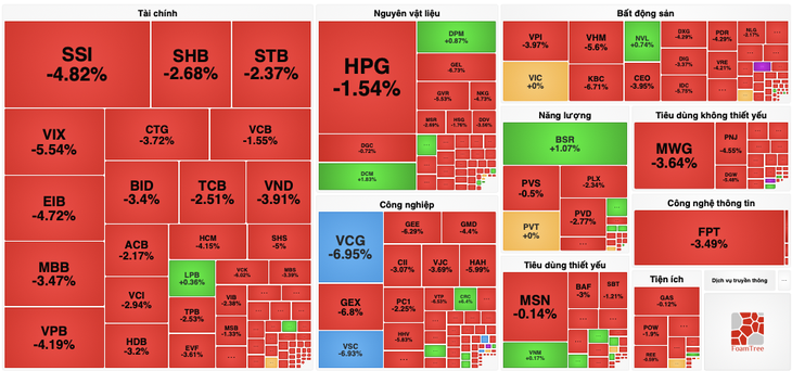 VN-Index mất gần 50 điểm chỉ sau 1 giờ giao dịch - Ảnh 1.