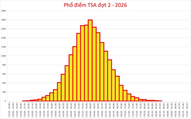 Thủ khoa thi đánh giá tư duy đạt điểm xô đổ mọi kỷ lục - Ảnh 2.