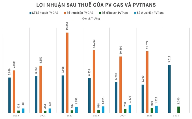 Hai ‘ông lớn’ dầu khí cài số lùi lợi nhuận năm 2026, vì sao không gây bất ngờ? - Ảnh 2.