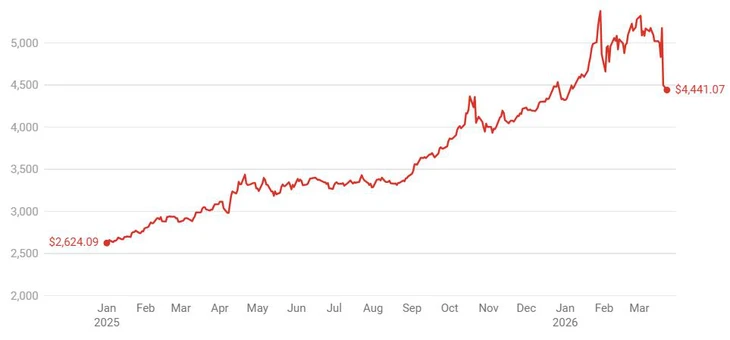 Chuyện gì đang xảy ra với giá vàng thế giới? - Ảnh 3.