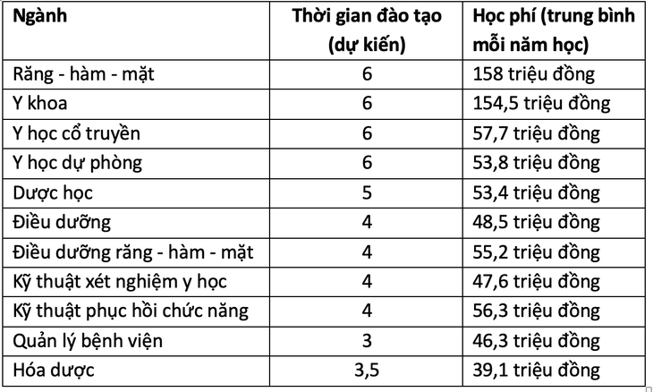 học phí  - Ảnh 4.