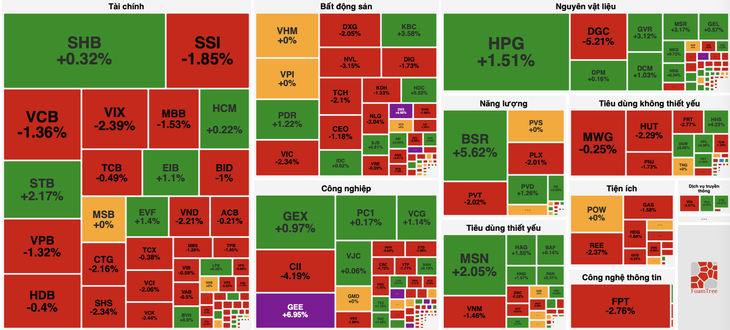 VN-Index 'đỏ lửa' đầu tuần, nỗ lực phục hồi nhưng không thành - Ảnh 2.