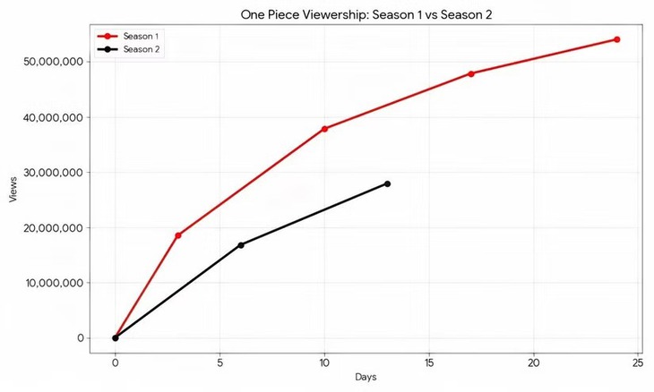 'One Piece' mùa 2 vẫn hot, nhưng chưa bùng nổ như kỳ vọng - Ảnh 2.
