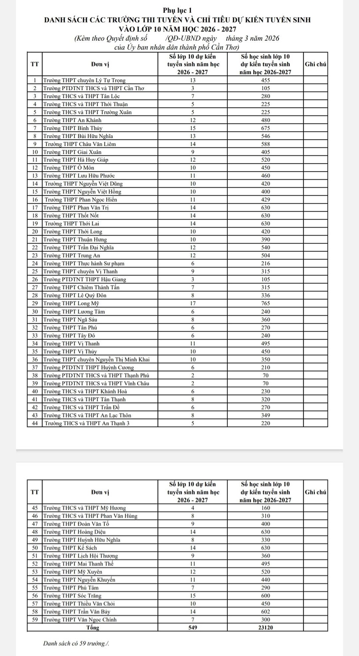 TP Cần Thơ: Lần đầu chọn hình thức vừa thi tuyển vừa xét tuyển lớp 10 - Ảnh 2.