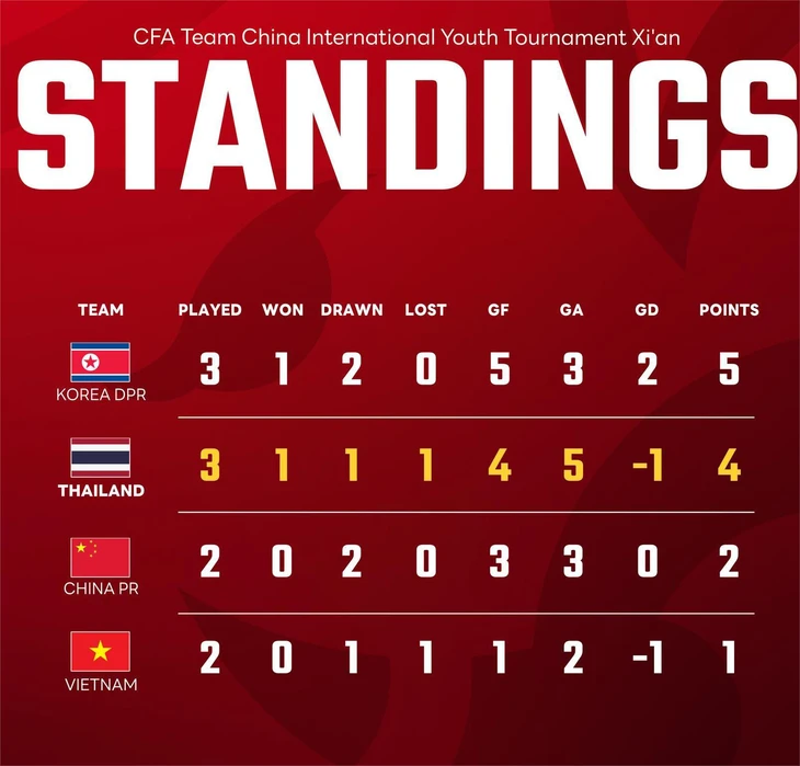 Thua Triều Tiên, U23 Thái Lan tan mộng vô địch CFA Team China 2026 - Ảnh 2.