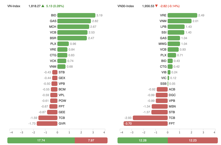 VN-Index gây bất ngờ cuối phiên, chuyên gia khuyên 'chưa nên vội bắt đáy' - Ảnh 2.