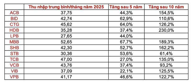 Cùng đi làm 5-10 năm, banker ngân hàng nào tăng thu nhập nhanh nhất? - Ảnh 2.