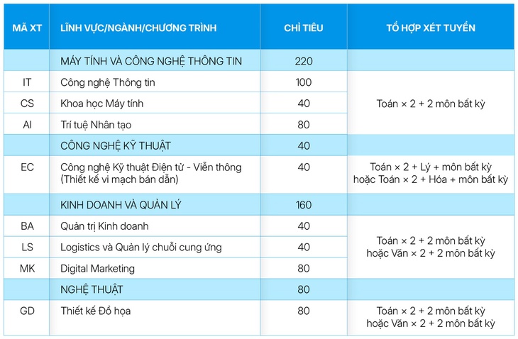 Trường Đại học CMC - Ảnh 2.