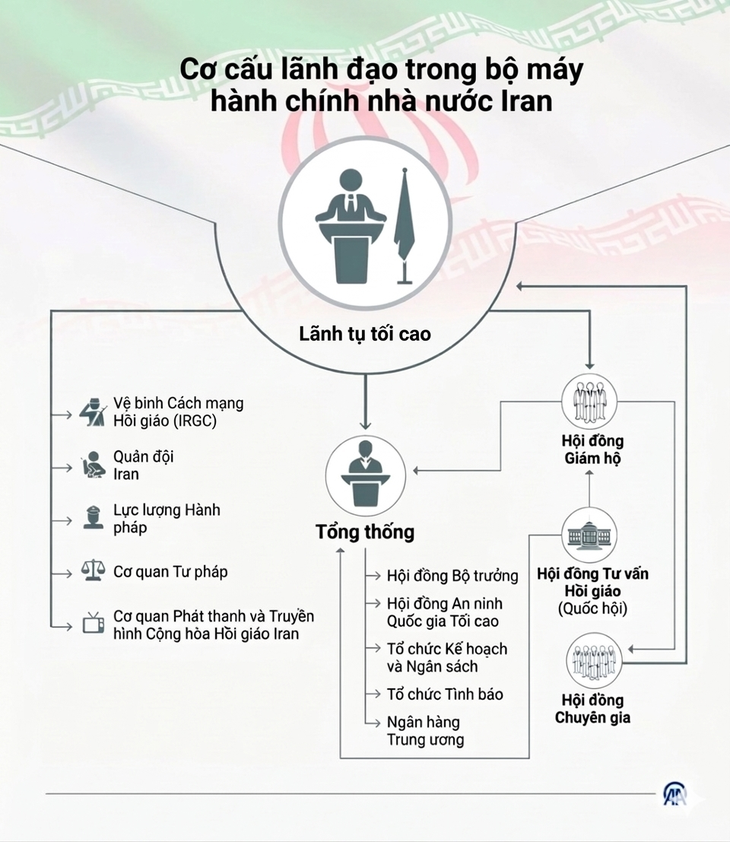 Tân lãnh tụ tối cao ở Iran được chọn thế nào và nắm quyền lực ra sao? - Ảnh 2.