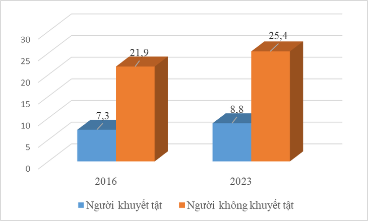Mời bạn đọc viết bài cho diễn đàn Xóa bỏ rào cản cho người khuyết tật - Ảnh 2. diễn đàn Xóa bỏ rào cản cho người khuyết tật - Ảnh 5.