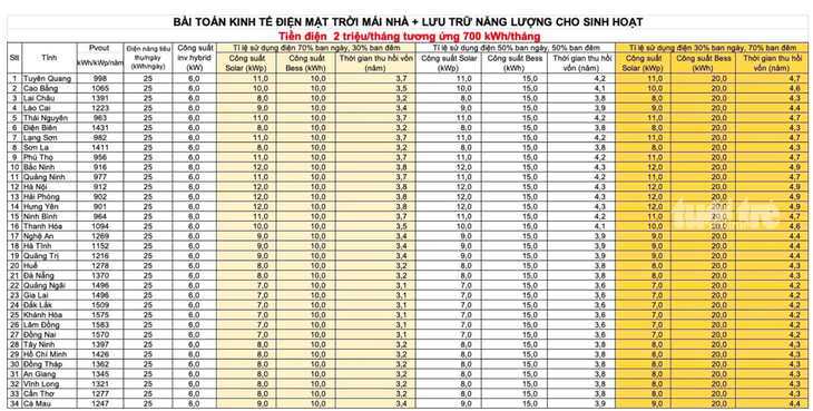 Tiêu dùng điện 2-3 triệu/tháng, lắp điện mặt trời mái nhà bao lâu thu hồi được vốn? - Ảnh 3.