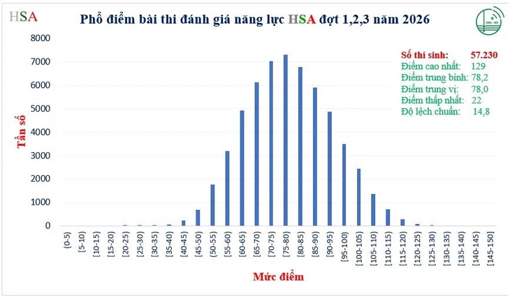 Phổ điểm 3 đợt thi đánh giá năng lực HSA năm 2026, điểm trung bình 78,2/150 - Ảnh 2.
