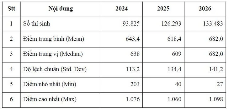 Kết quả thi đánh giá năng lực Đại học Quốc gia TP.HCM đợt 1: Cao nhất 1.098 điểm, thấp nhất 27 - Ảnh 2.