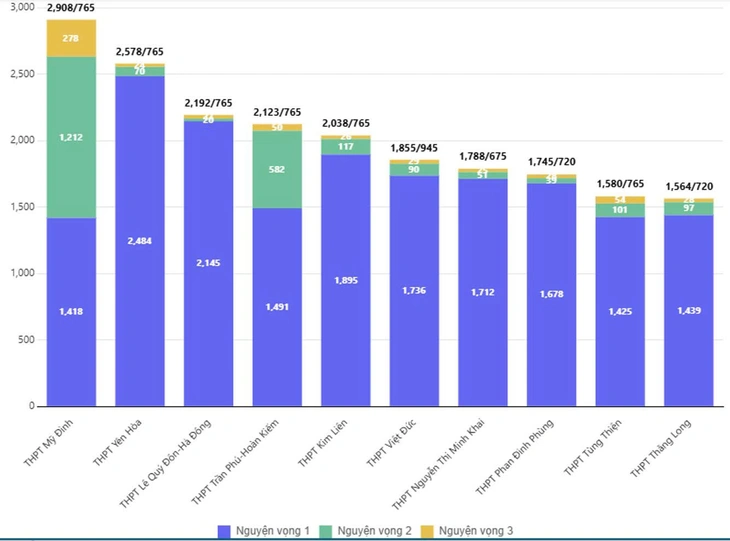 Đặt nguyện vọng vào lớp 10 Hà Nội: Sát giờ chót vẫn 'tim đập chân run' - Ảnh 3.